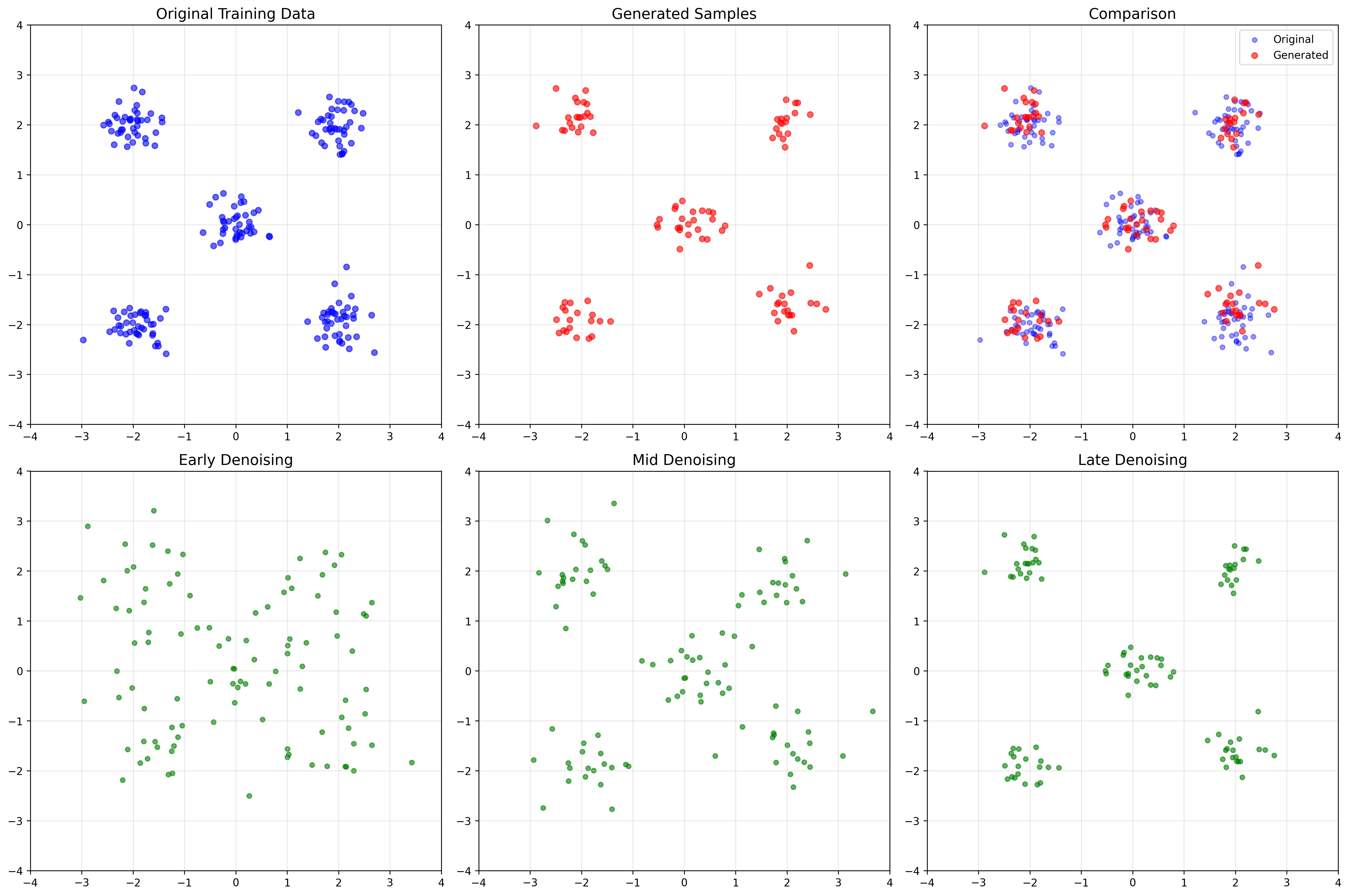 Diffusion Model From Scratch